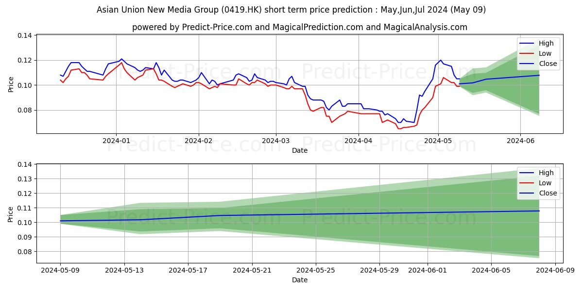 HUAYI TENCENT stock short term price prediction: May,Jun,Jul 2024|0419.HK: 0.11