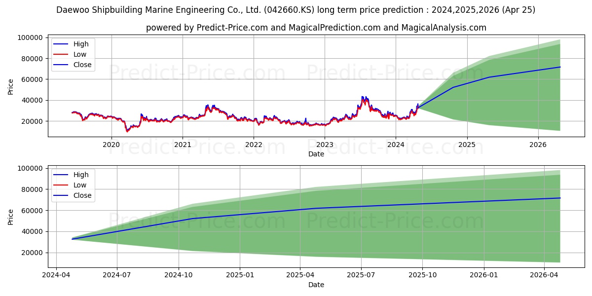 DSME stock long term price prediction: 2024,2025,2026|042660.KS: 47918.5979