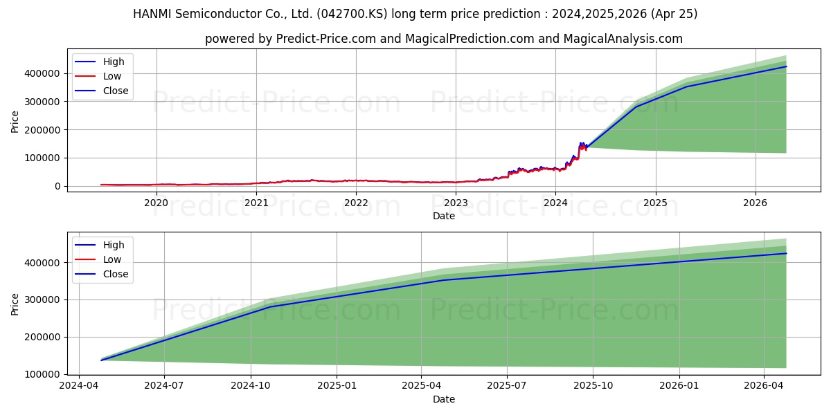 HANMISemi stock long term price prediction: 2024,2025,2026|042700.KS: 212896.9341