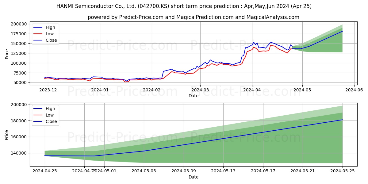 HANMISemi stock short term price prediction: May,Jun,Jul 2024|042700.KS: 212,896.9341278076171875000000000000000