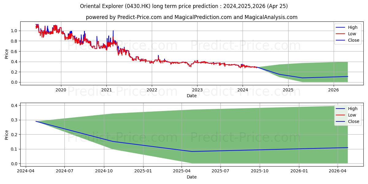 ORIENTAL EXPL stock long term price prediction: 2024,2025,2026|0430.HK: 0.3438