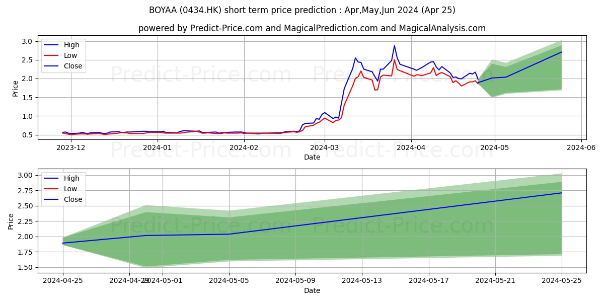 BOYAA stock short term price prediction: May,Jun,Jul 2024|0434.HK: 3.37