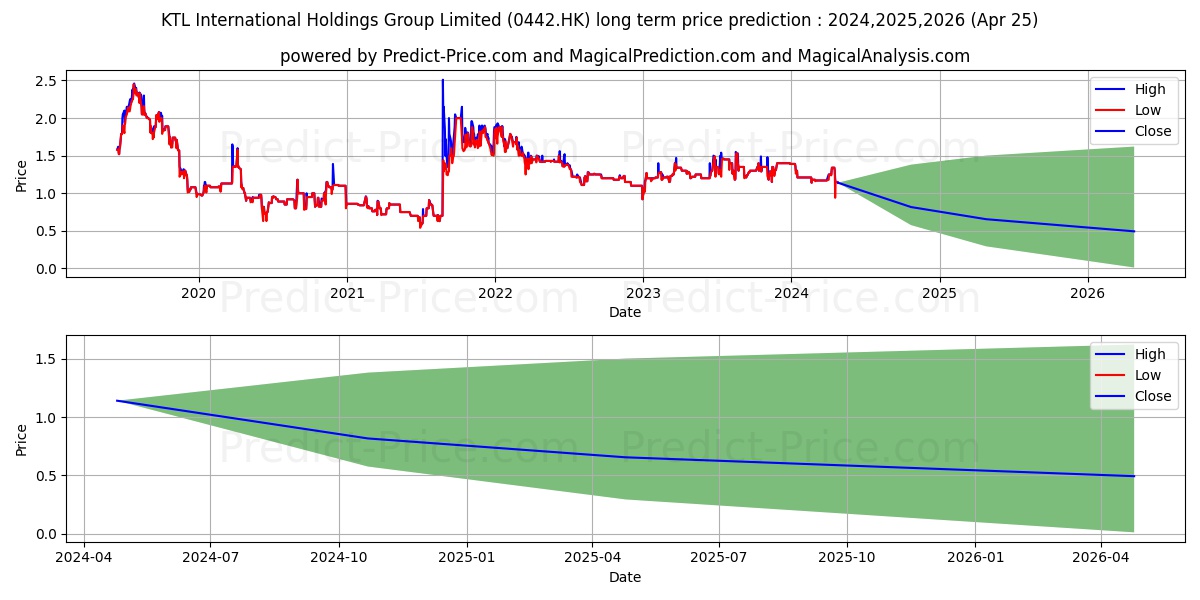 HIFOOD GROUP stock long term price prediction: 2024,2025,2026|0442.HK: 1.4168