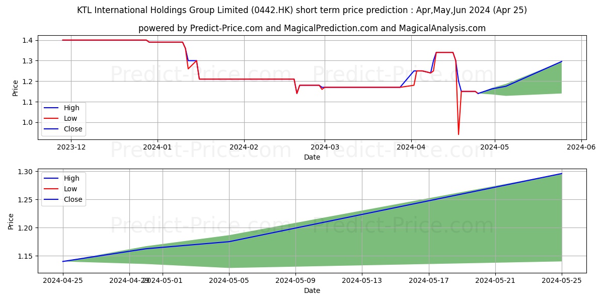 HIFOOD GROUP stock short term price prediction: May,Jun,Jul 2024|0442.HK: 1.42