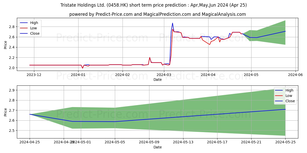 TRISTATE HOLD stock short term price prediction: May,Jun,Jul 2024|0458.HK: 4.026