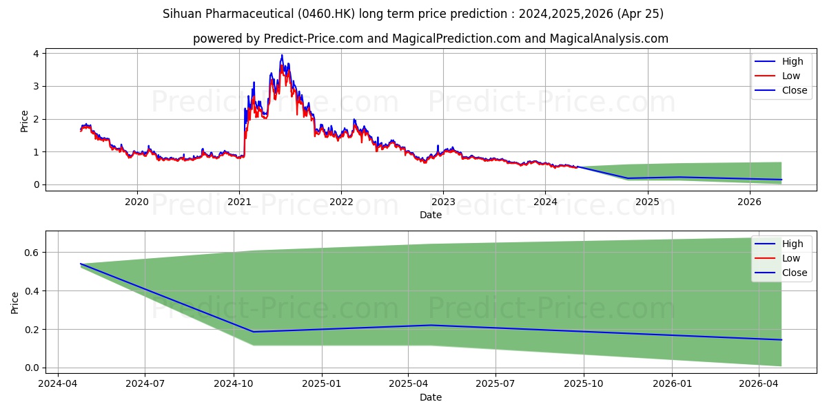 SIHUAN PHARM stock long term price prediction: 2024,2025,2026|0460.HK: 0.6431