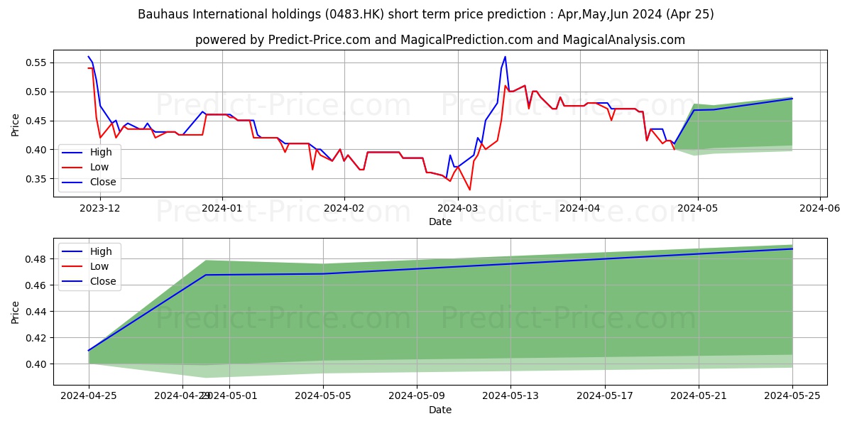 BAUHAUS INT'L stock short term price prediction: Mar,Apr,May 2024|0483.HK: 0.52