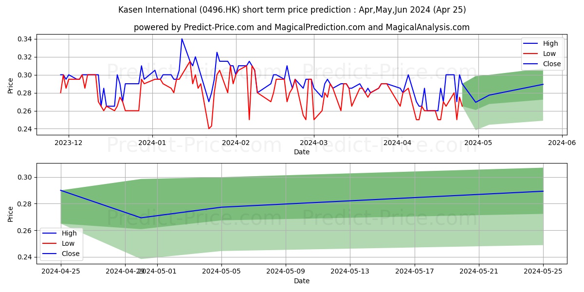 KASEN stock short term price prediction: Apr,May,Jun 2024|0496.HK: 0.43