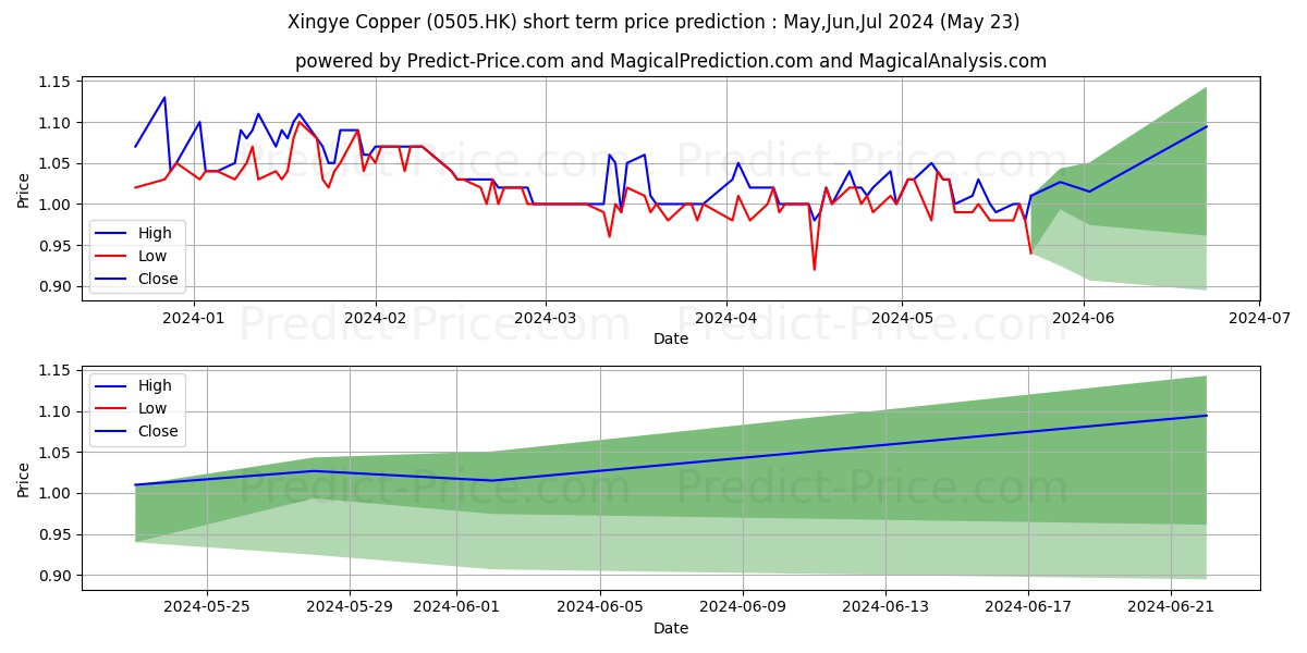 XINGYE ALLOY stock short term price prediction: May,Jun,Jul 2024|0505.HK: 1.3056663990020751509035790149937