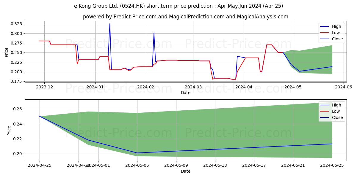 GREAT WALL B&R stock short term price prediction: May,Jun,Jul 2024|0524.HK: 0.27