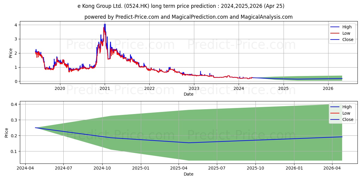 GREAT WALL B&R stock long term price prediction: 2024,2025,2026|0524.HK: 0.2971