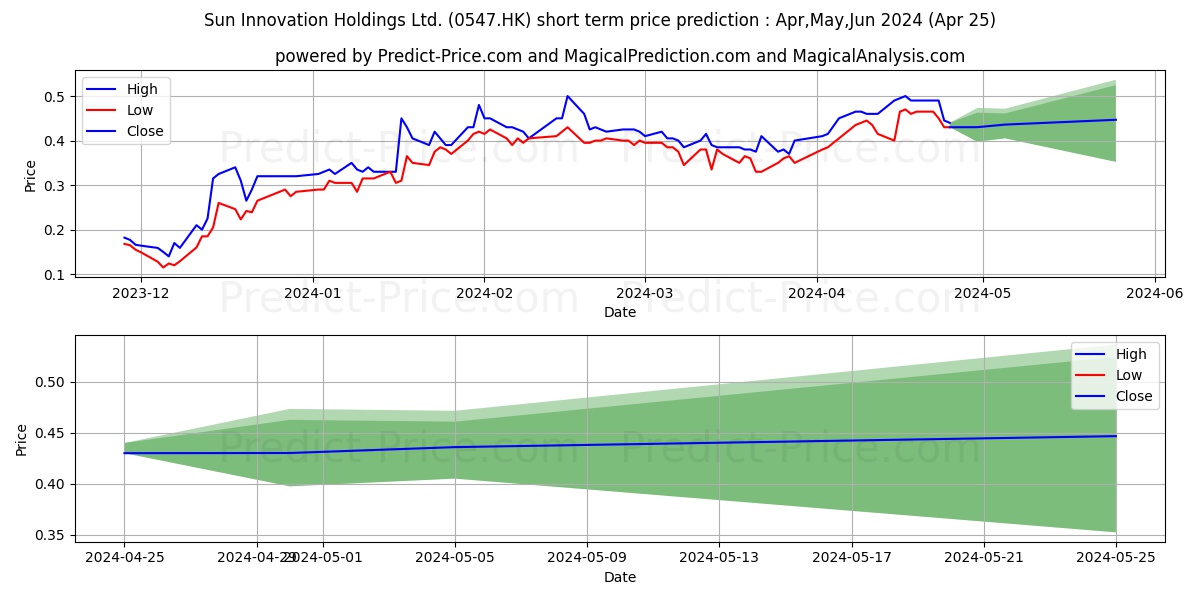 DIGITAL DOMAIN stock short term price prediction: Apr,May,Jun 2024|0547.HK: 0.72