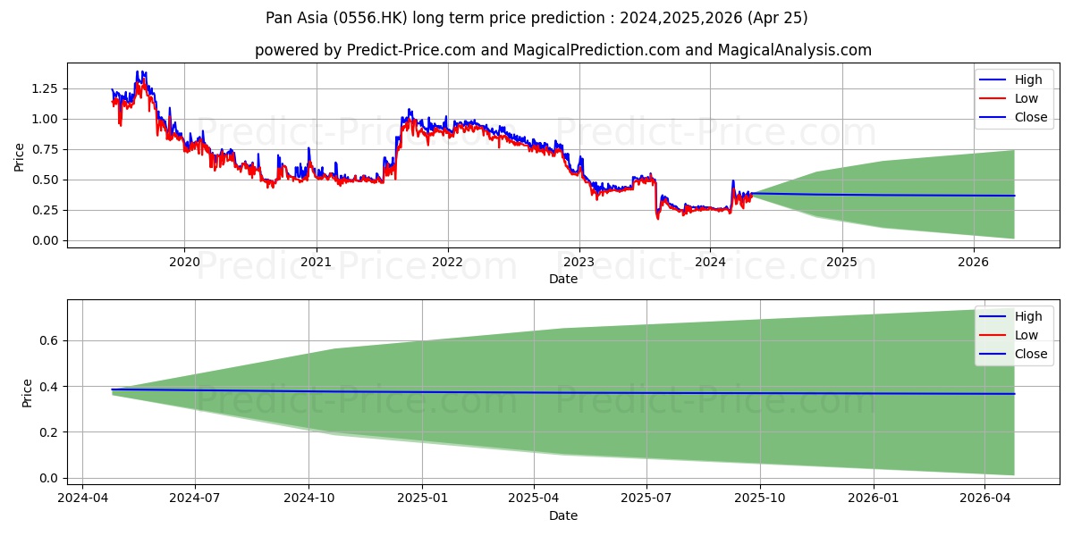 PAN ASIA ENVIRO stock long term price prediction: 2024,2025,2026|0556.HK: 0.6067