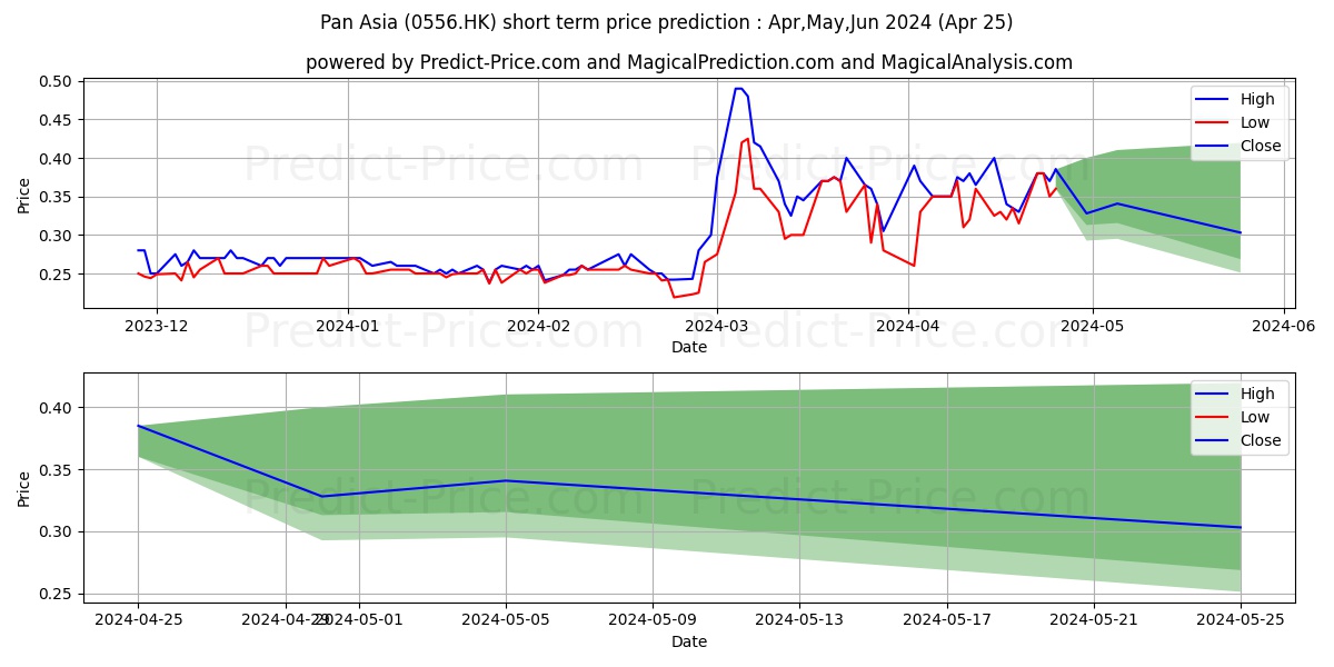 PAN ASIA ENVIRO stock short term price prediction: May,Jun,Jul 2024|0556.HK: 0.61