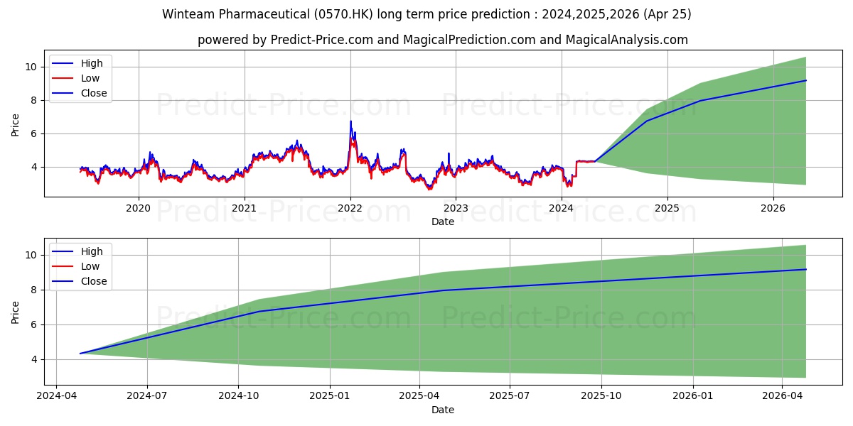TRAD CHI MED stock long term price prediction: 2024,2025,2026|0570.HK: 7.4589