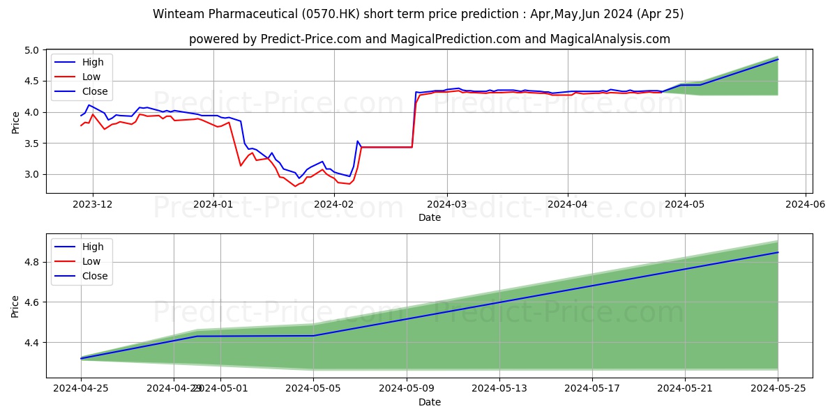TRAD CHI MED stock short term price prediction: May,Jun,Jul 2024|0570.HK: 7.46
