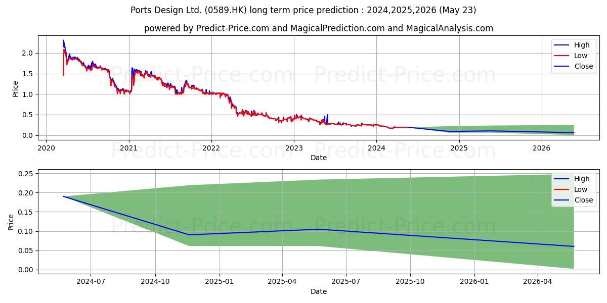 JIANZHONG CONS stock long term price prediction: 2024,2025,2026|0589.HK: 0.2034