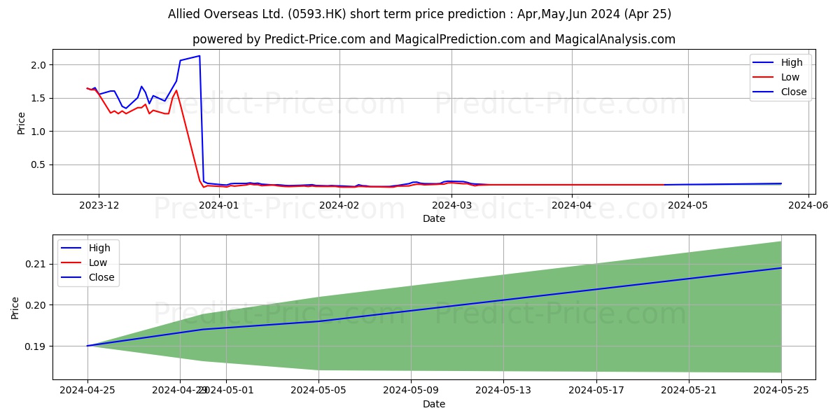 DREAMEAST stock short term price prediction: Apr,May,Jun 2024|0593.HK: 0.20