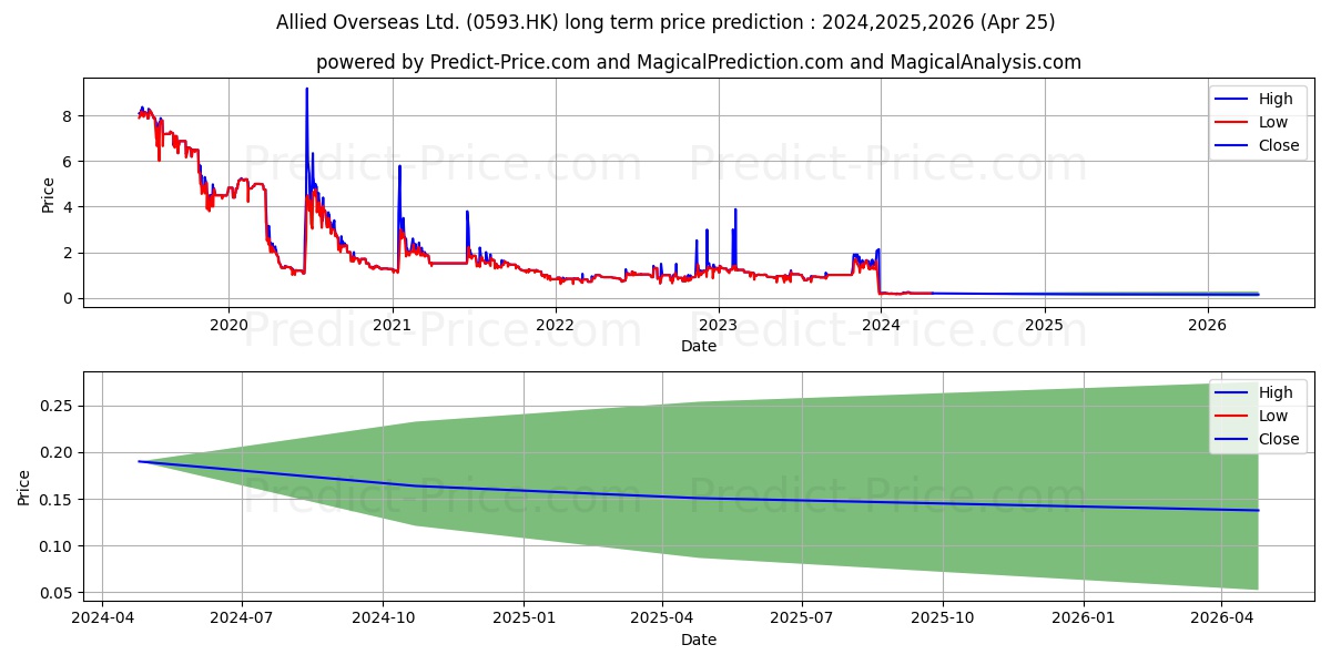 DREAMEAST stock long term price prediction: 2024,2025,2026|0593.HK: 0.2449