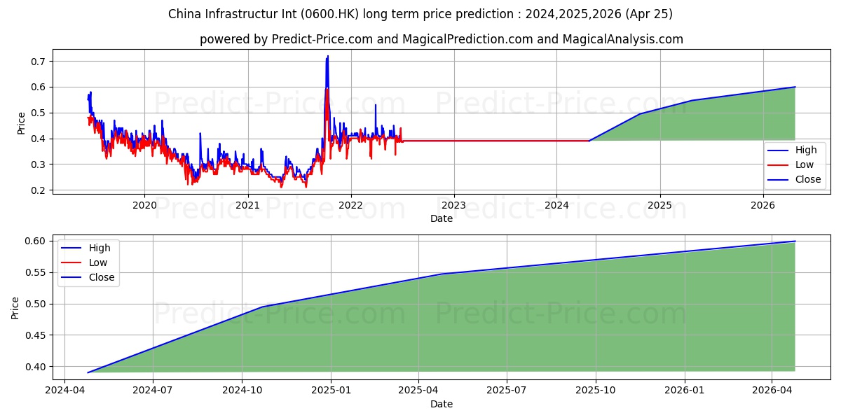CHINA INFRA INV stock long term price prediction: 2024,2025,2026|0600.HK: 0.4936