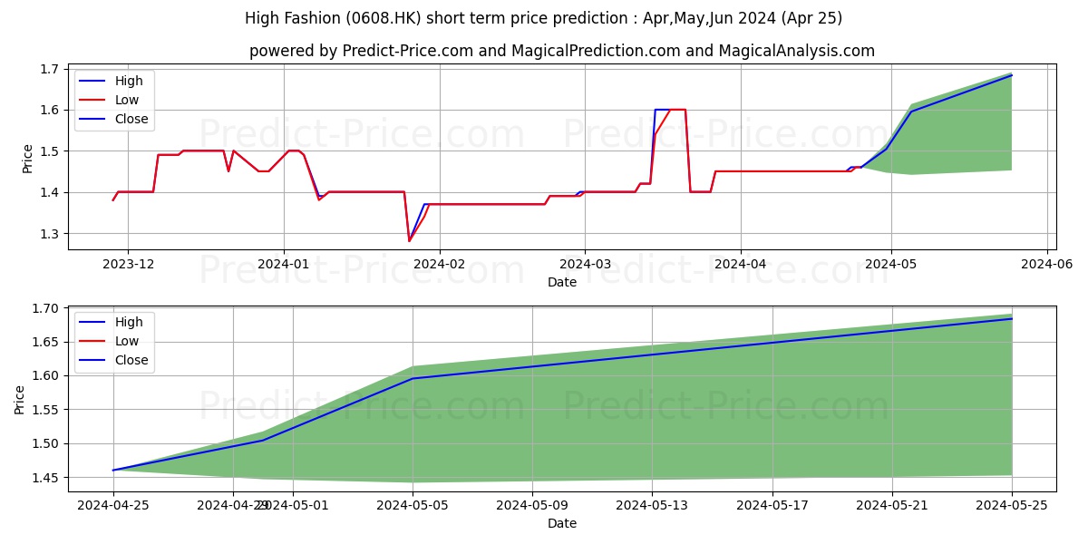HIGH FASHION stock short term price prediction: May,Jun,Jul 2024|0608.HK: 1.61