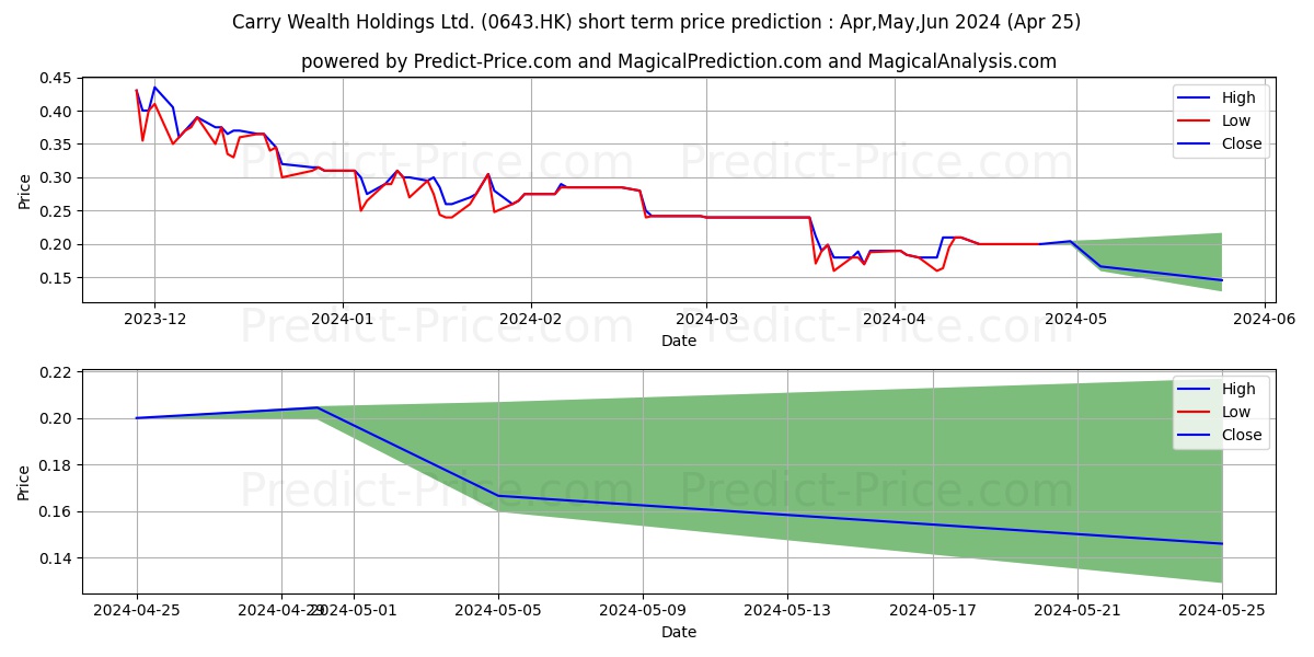 CARRY WEALTH stock short term price prediction: Mar,Apr,May 2024|0643.HK: 0.36