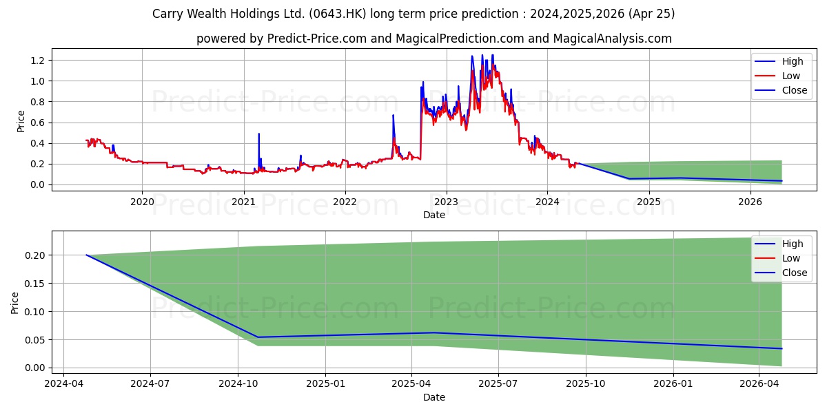 CARRY WEALTH stock long term price prediction: 2024,2025,2026|0643.HK: 0.259