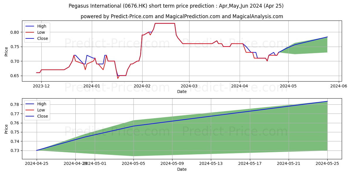 PEGASUS INT'L stock short term price prediction: May,Jun,Jul 2024|0676.HK: 1.00