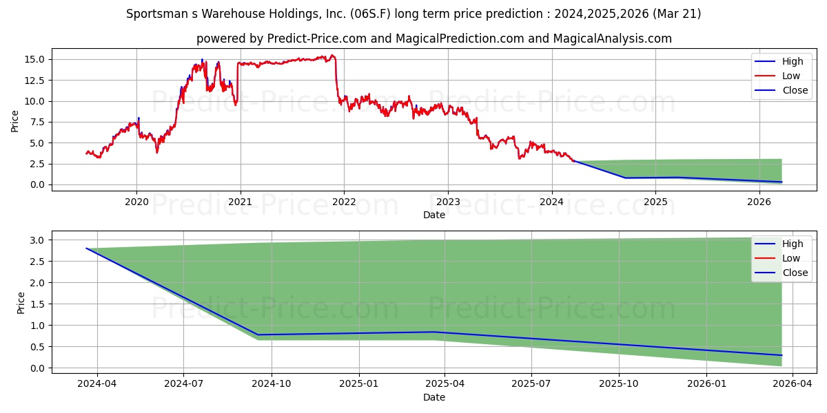 SPORTSMANS WAREH.HO.DL-01 stock long term price prediction: 2024,2025,2026|06S.F: 3.538