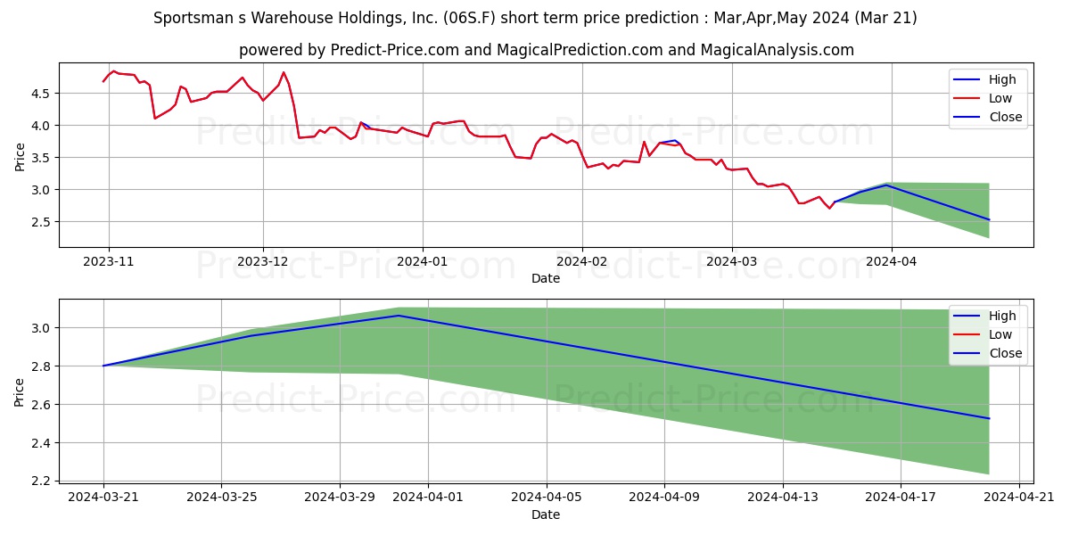 SPORTSMANS WAREH.HO.DL-01 stock short term price prediction: Apr,May,Jun 2024|06S.F: 3.54