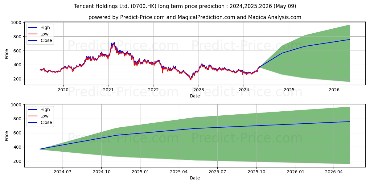TENCENT stock long term price prediction: 2024,2025,2026|0700.HK: 447.5449