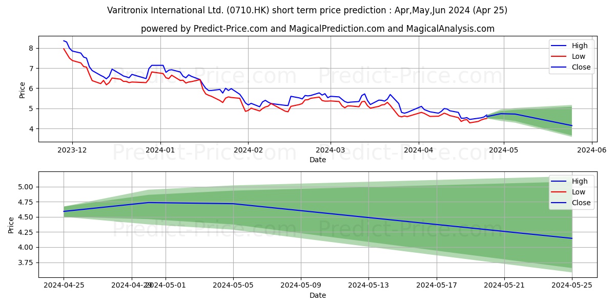 BOE VARITRONIX stock short term price prediction: May,Jun,Jul 2024|0710.HK: 5.90