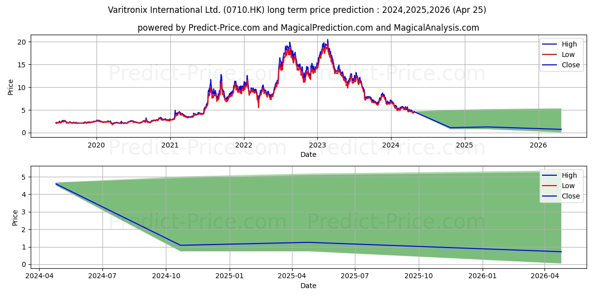 BOE VARITRONIX stock long term price prediction: 2024,2025,2026|0710.HK: 5.6984