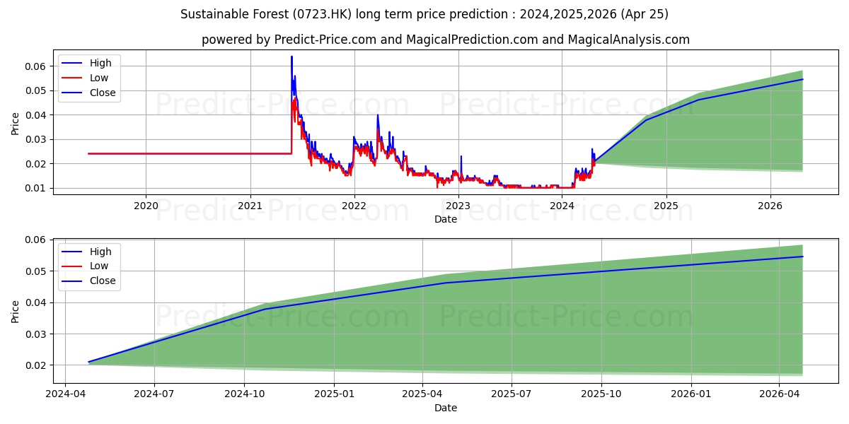 RELIANCE GLO HL stock long term price prediction: 2024,2025,2026|0723.HK: 0.0302