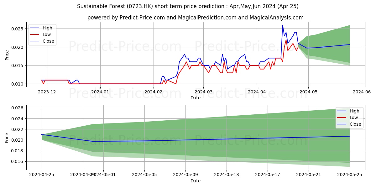 RELIANCE GLO HL stock short term price prediction: May,Jun,Jul 2024|0723.HK: 0.030