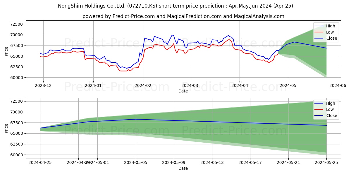 NongshimHoldings stock short term price prediction: May,Jun,Jul 2024|072710.KS: 98,701.1553382873535156250000000000000