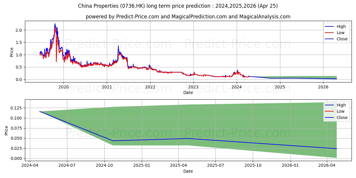 CHINA PPT INV stock long term price prediction: 2024,2025,2026|0736.HK: 0.145