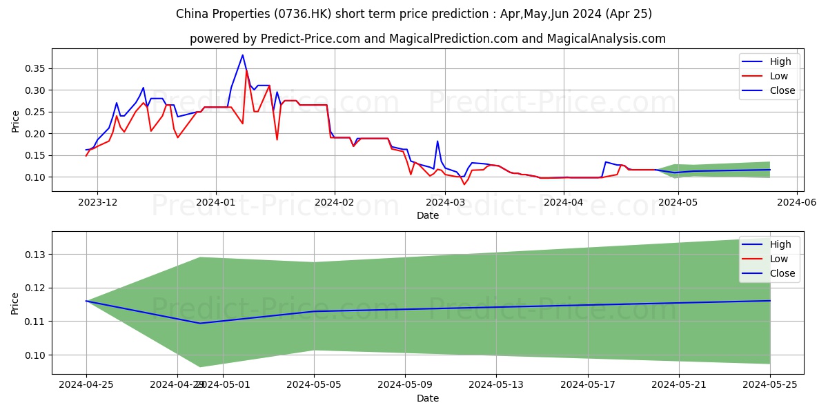 CHINA PPT INV stock short term price prediction: May,Jun,Jul 2024|0736.HK: 0.15