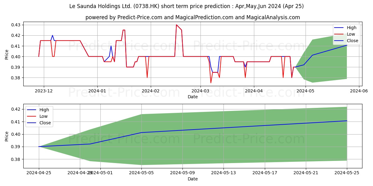 LE SAUNDA stock short term price prediction: May,Jun,Jul 2024|0738.HK: 0.55