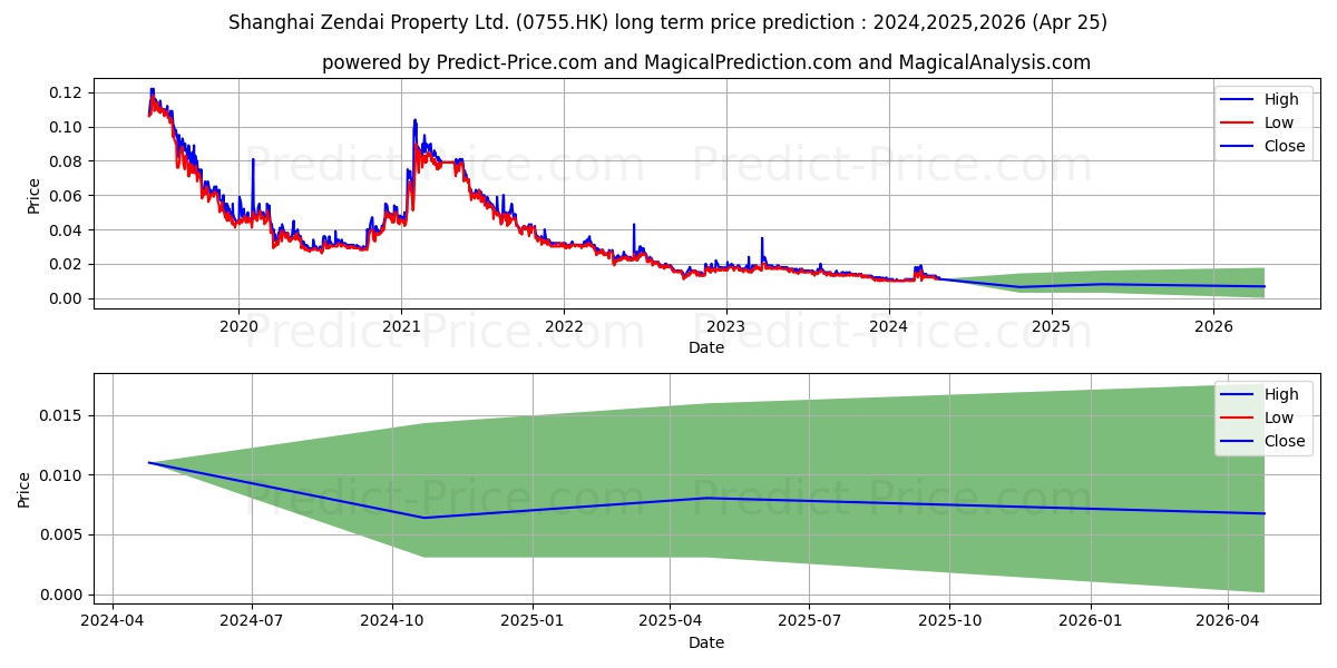 SHANGHAI ZENDAI stock long term price prediction: 2024,2025,2026|0755.HK: 0.0195