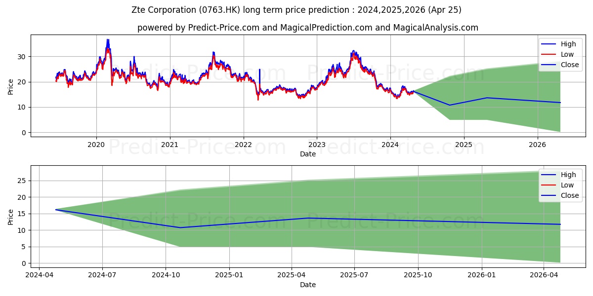 Zte Corporation stock long term price prediction: 2024,2025,2026|0763.HK: 24.4008