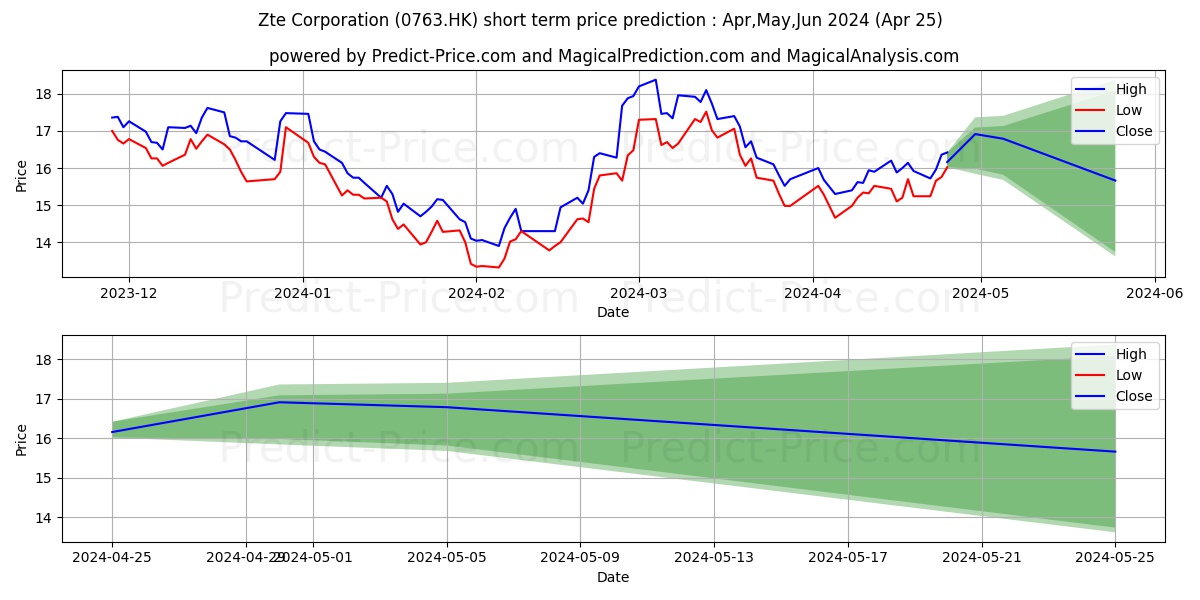 Zte Corporation stock short term price prediction: May,Jun,Jul 2024|0763.HK: 24.40