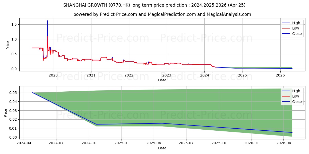 SHANGHAI GROWTH stock long term price prediction: 2024,2025,2026|0770.HK: 0.1141