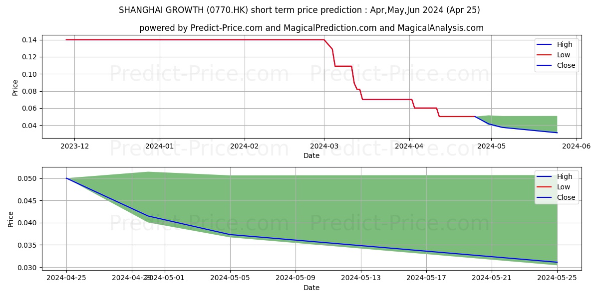 SHANGHAI GROWTH stock short term price prediction: May,Jun,Jul 2024|0770.HK: 0.11