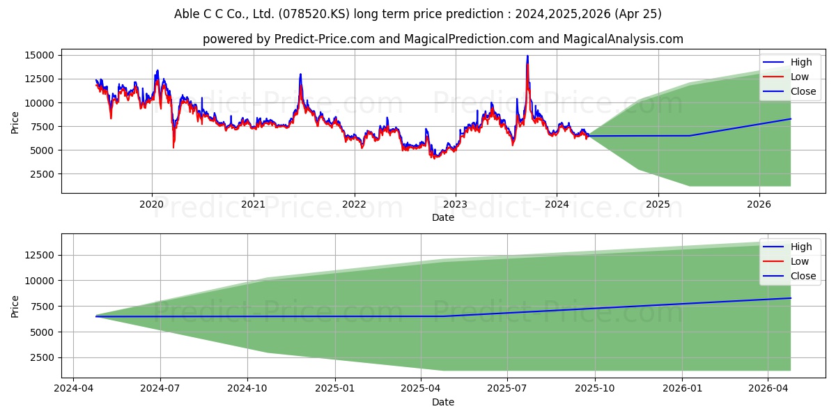 ABLE C&C stock long term price prediction: 2023,2024,2025|078520.KS: 16946.6511