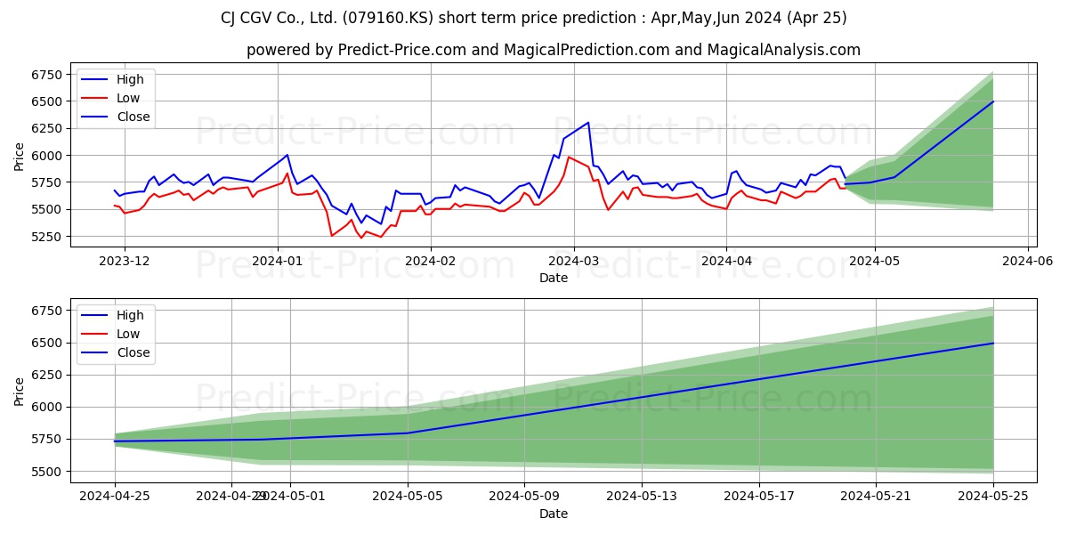 CJ CGV stock short term price prediction: Dec,Jan,Feb 2024|079160.KS: 5,995.4657173156738281250000000000000
