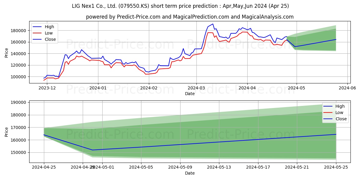 LIG Nex1 stock short term price prediction: May,Jun,Jul 2024|079550.KS: 354,609.4112396240234375000000000000000