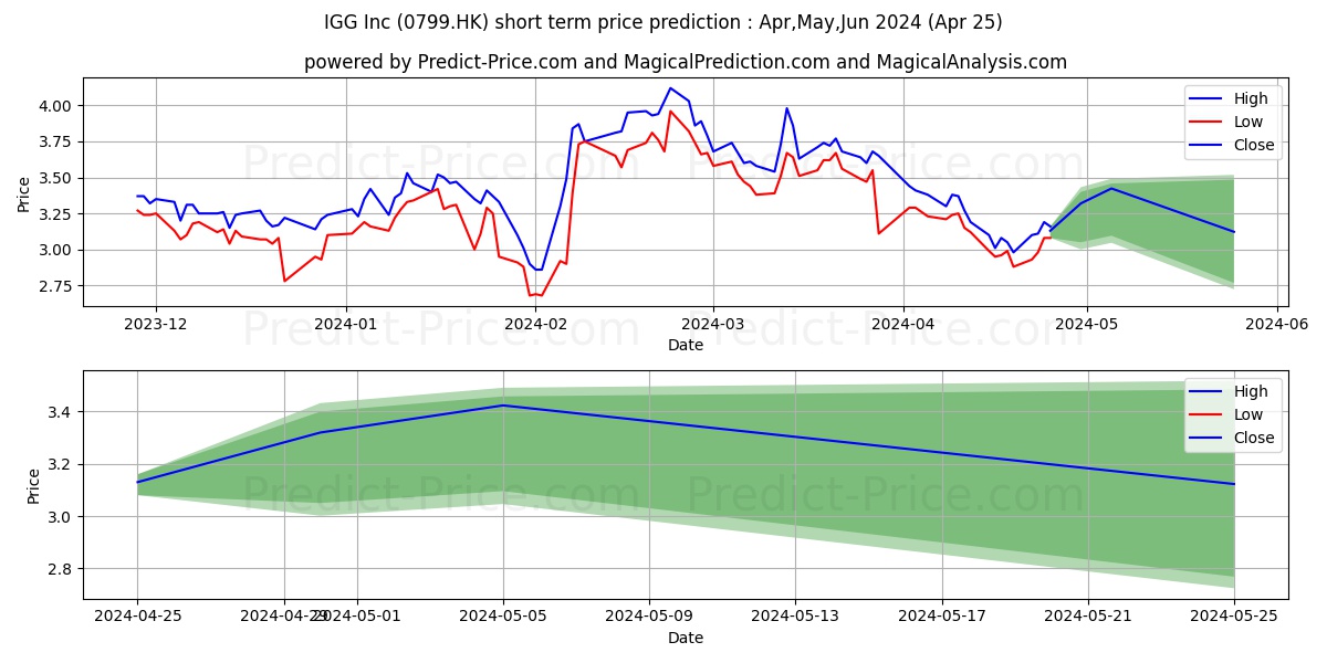 IGG Inc stock short term price prediction: May,Jun,Jul 2024|0799.HK: 5.130