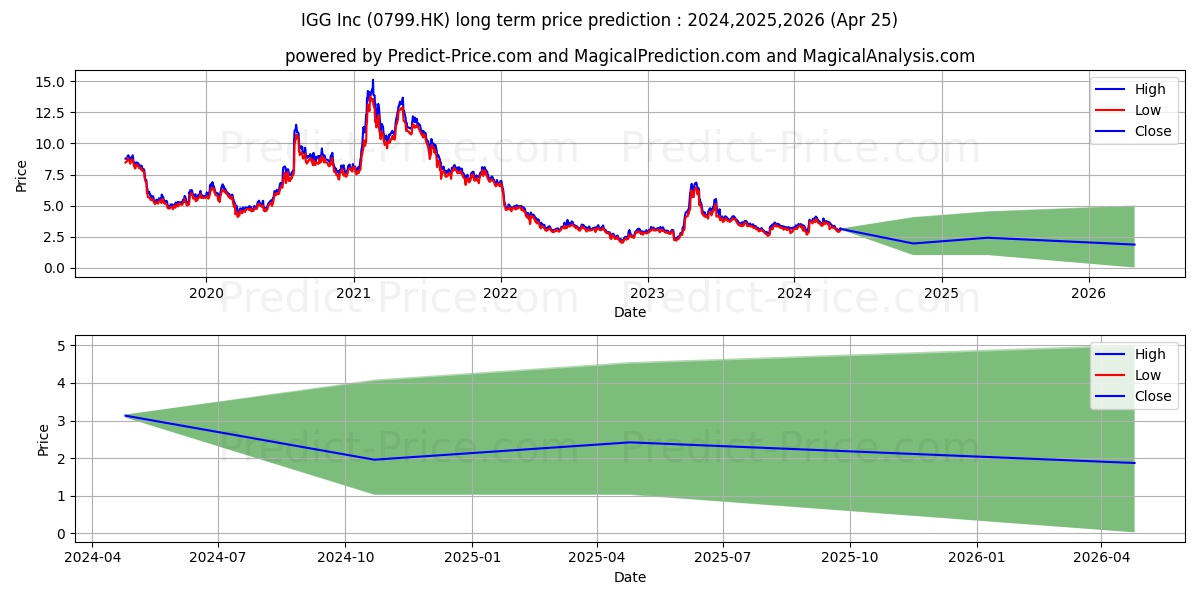 IGG Inc stock long term price prediction: 2024,2025,2026|0799.HK: 4.6331