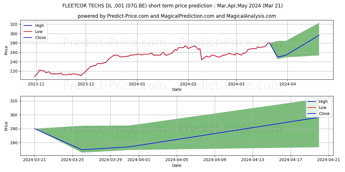 FLEETCOR TECHS  DL -,001 stock short term price prediction: Apr,May,Jun 2024|07G.BE: 462.5274085998535156250000000000000